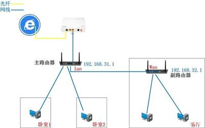 家庭網絡無縫對接 如何讓兩個不同的無線路由器協同工作？